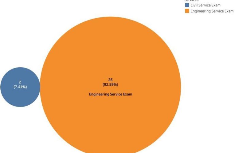 The proposed merger of all cadres would further reduce the representation of civil services cadre