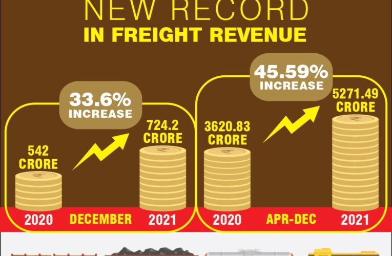 माल राजस्व अर्जन में मध्य रेलवे ने कायम किया नया रिकॉर्ड
