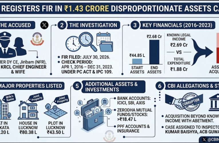 CBI Books CE/KRCL Puskar Srivastava & Wife in ₹1.43 Crore DA Case